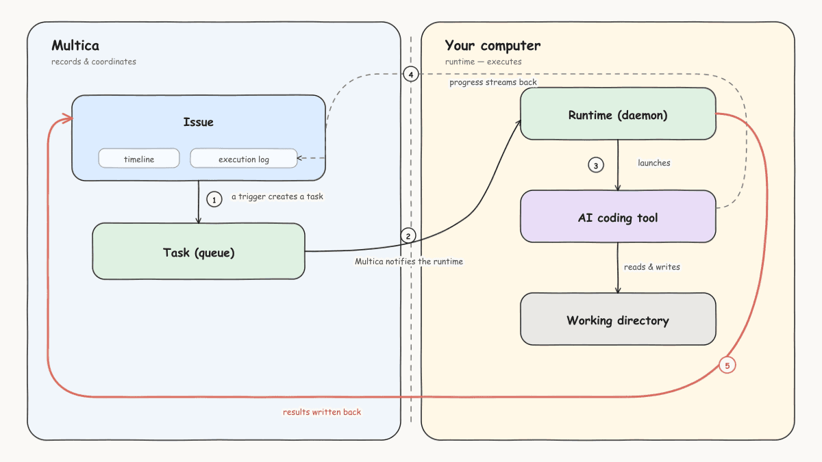 Diagram of a run: on the left, the Multica area records and schedules — an issue triggers the creation of a task; on the right, in the "your computer" area, the daemon claims the task, launches the AI coding tool, and reads and writes the working directory; progress messages stream back to the execution log in real time, and the daemon writes the final result back to the issue